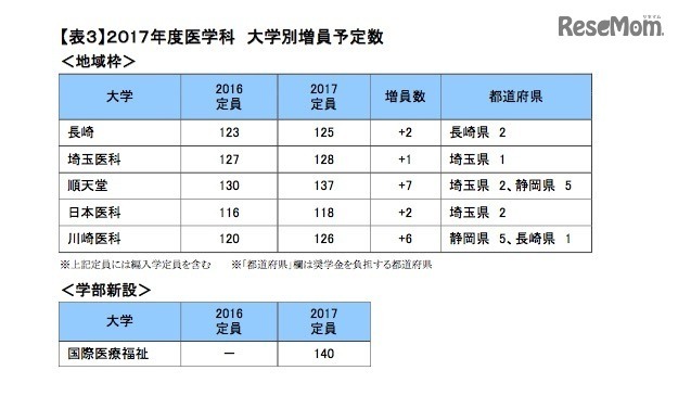 2017年度医学科大学別増員予定数