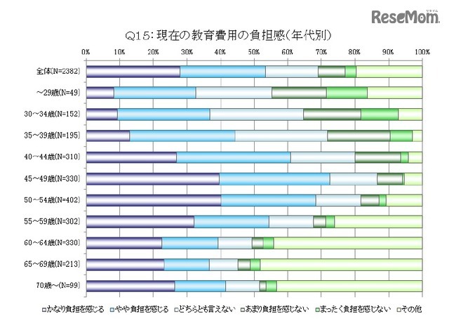 現在の教育費用の負担感（年代別）