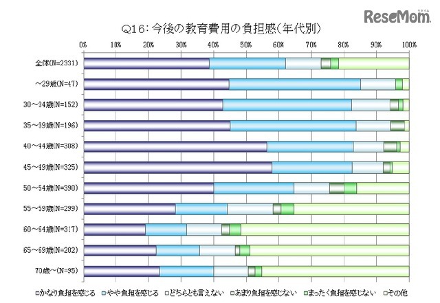 今後の教育費用の負担感（年代別）