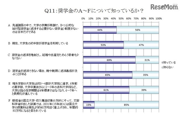 奨学金に関する情報の認知