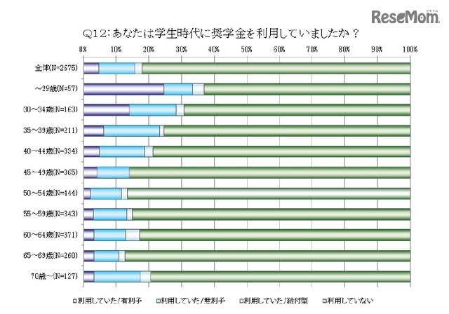 親の奨学金の利用（年代別）