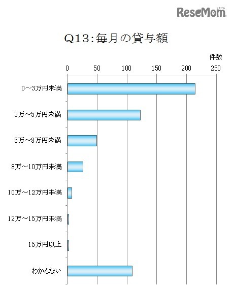 親の奨学金、毎月の貸与額