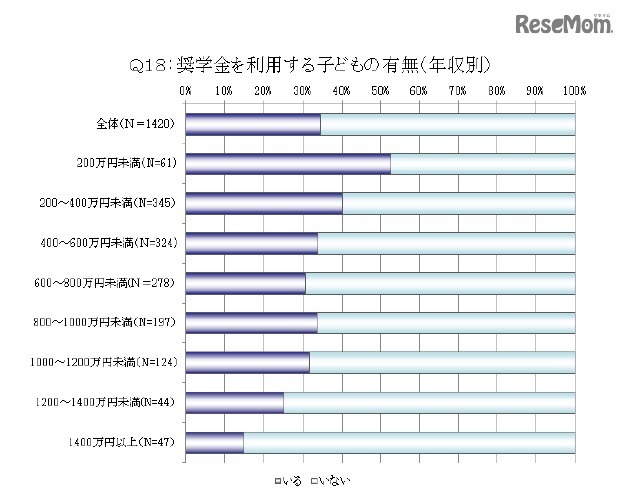 子どもの奨学金の利用