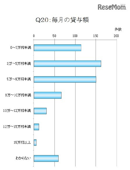 子どもの奨学金、毎月の貸与額