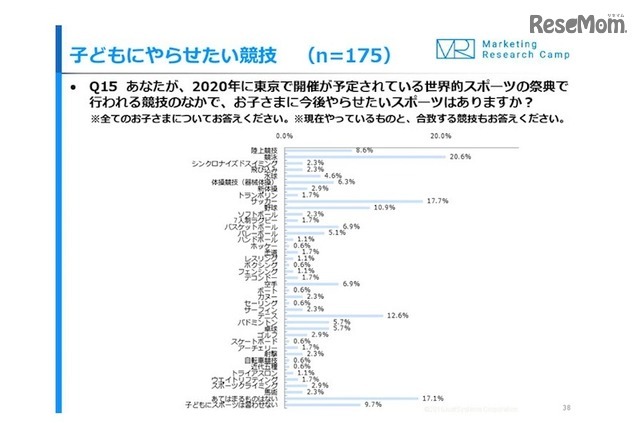 子どもに取り組ませたい競技