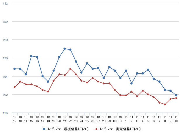 レギュラーガソリン実売価格（「e燃費」調べ）