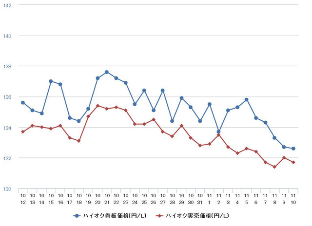 ハイオクガソリン実売価格（「e燃費」調べ）