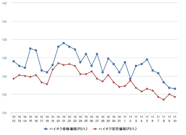 ハイオクガソリン実売価格（「e燃費」調べ）