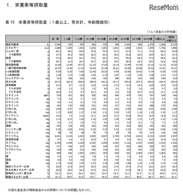 栄養素等摂取量（1歳以上、男性、年齢階級別）