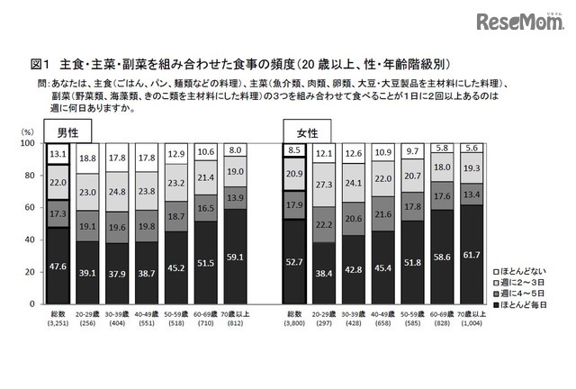 主食・主菜・副菜を組み合わせた食事の頻度（20歳以上、性・年齢階級別）