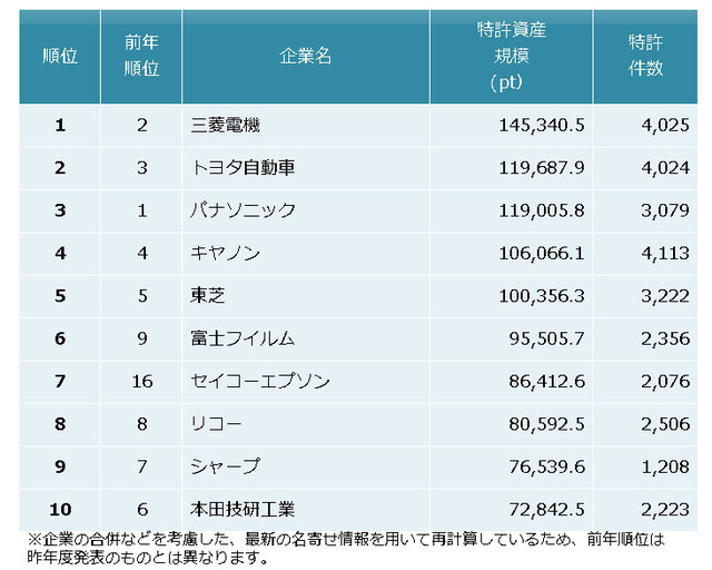 全業種　特許資産規模ランキング2015