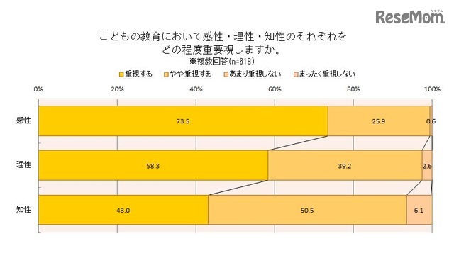 子どもの教育において感性・理性・知性のそれぞれをどの程度重要視するか