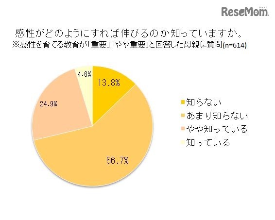 感性がどのようにすれば伸びるのか知っているか