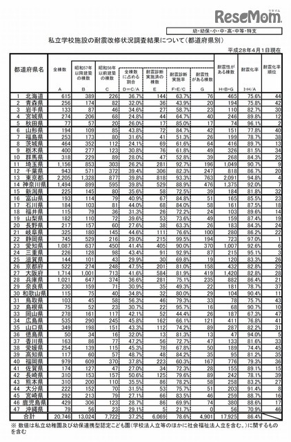 都道府県別　私立学校施設の耐震改修状況調査結果について　平成28年度私立学校施設の耐震改修状況等の調査結果について