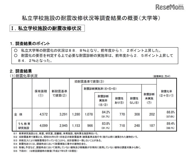 平成28年度私立学校施設の耐震改修状況等の調査結果について（大学等）