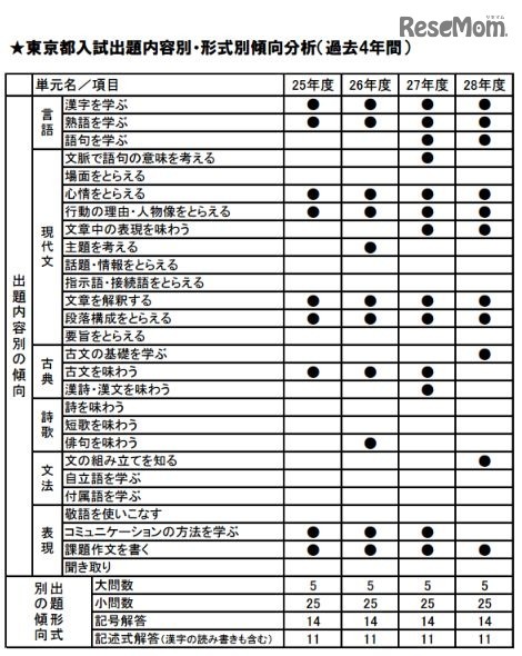 東京都入試出題内容別・形式別傾向分析