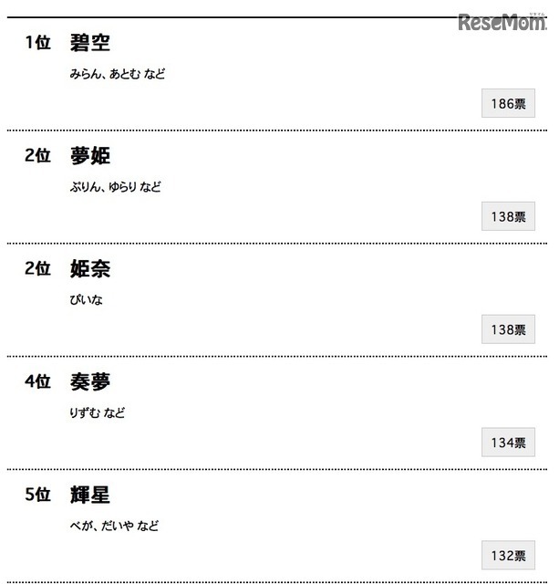 「読めたらすごいキラキラネームランキング」1～5位一覧　参考：gooランキング