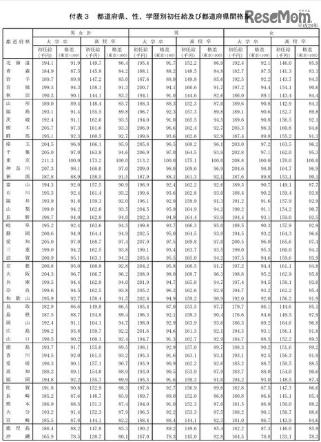 都道府県、性、学歴別初任給および都道府県間格差