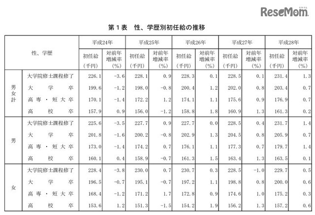 性、学歴別初任給の推移（表）