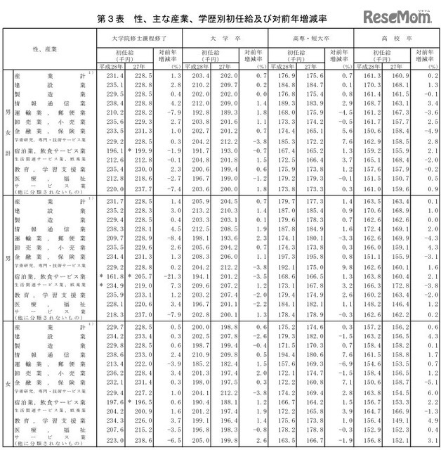 性、主な産業、学歴別初任給および対前年増減率