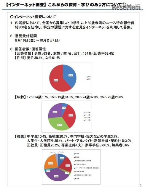 回答者の属性