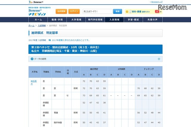 合格可能性判定基準　私立大学・首都圏地区（一部）