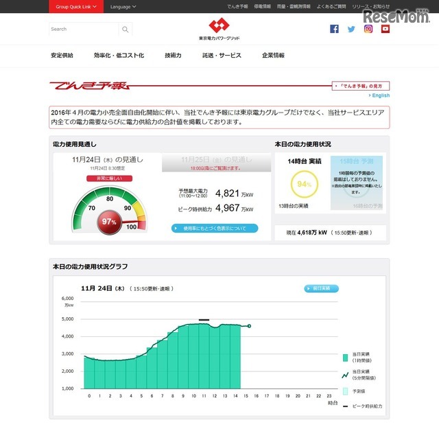 東京電力　でんき予報