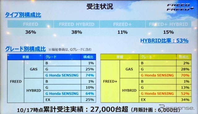 発売後1ヶ月の受注状況。ハイブリッド比率が53%と高めだ