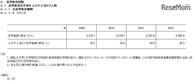 高等教育在学者の人口千人あたりの人数（フランス）