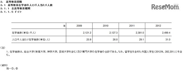 高等教育在学者の人口千人あたりの人数（ドイツ）