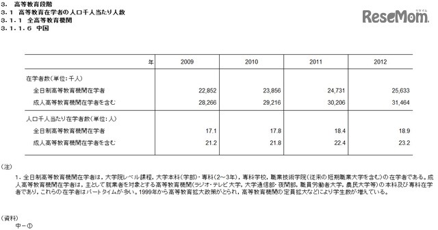 高等教育在学者の人口千人あたりの人数（中国）