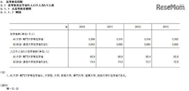 高等教育在学者の人口千人あたりの人数（韓国）