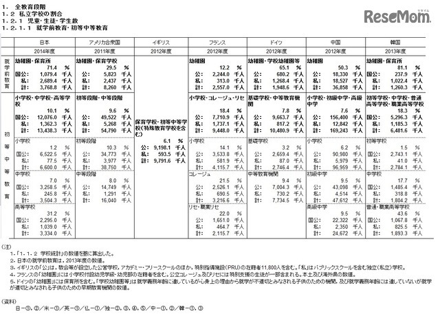 私立学校の割合