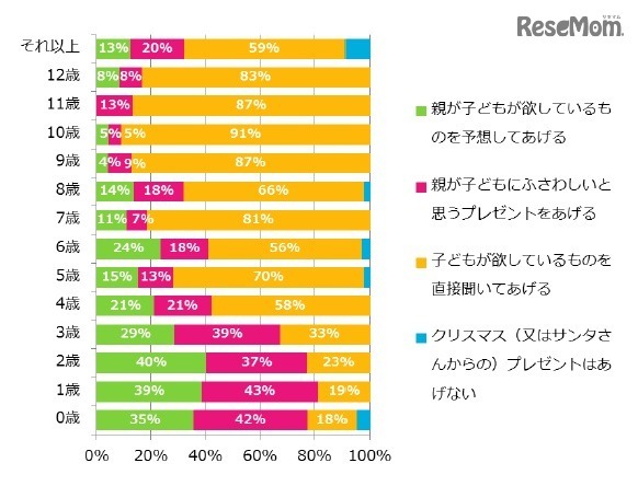 子どもへのクリスマスプレゼントをどのように準備するか？