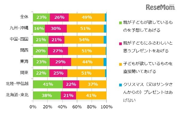 子どもへのクリスマスプレゼントをどのように準備するか？（地域別）