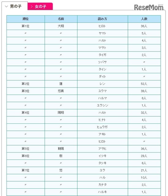 名前ランキング（男の子）