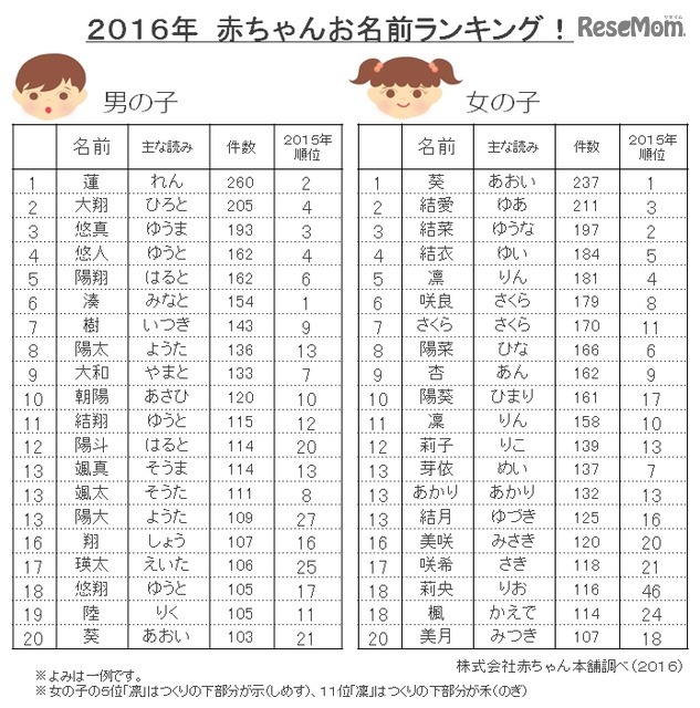 2016年赤ちゃんお名前ランキング