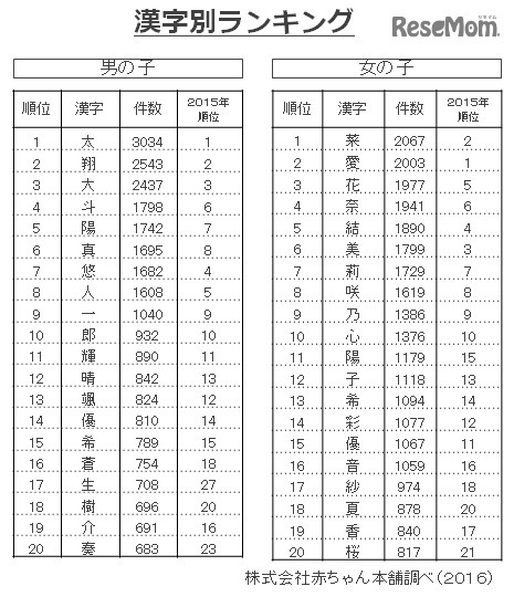 漢字別ランキング