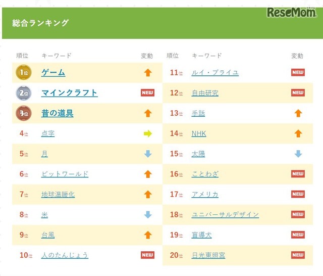 きっず検索ランキング2016（総合）