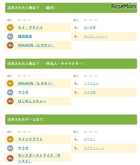 きっず検索ランキング2016（部門別）