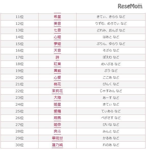 2016年 年間キラキラネームランキング（11位～30位）