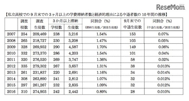 私立高校における3か月以上の学費滞納生徒数と経済的理由による中退生徒数