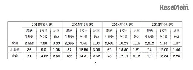 私立高校生の学費滞納での自治体間格差