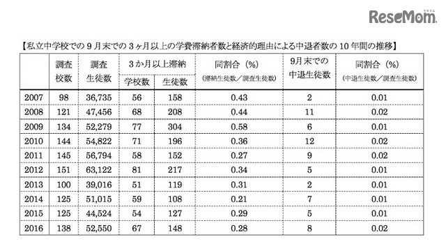 私立中学校における3か月以上の学費滞納生徒数と経済的理由による中退生徒数