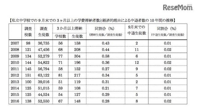 私立中学校における3か月以上の学費滞納生徒数と経済的理由による中退生徒数