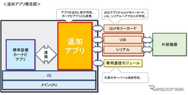 追加アプリ概念図