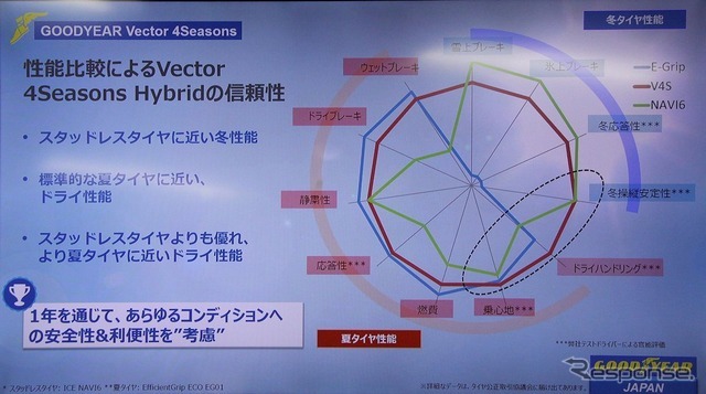 合理的「都会派スタッドレス」 GOODYEAR “Vector 4Seasons Hybrid”