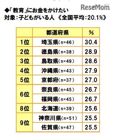 教育にお金をかけたい人が多い都道府県