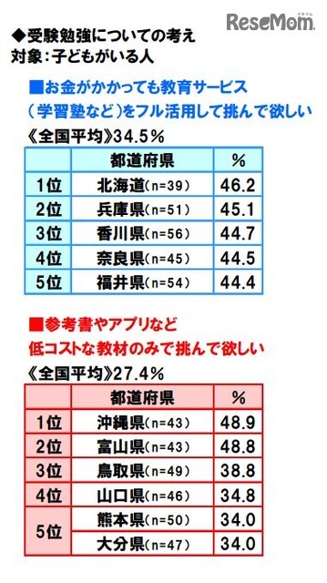 受験勉強についての考え