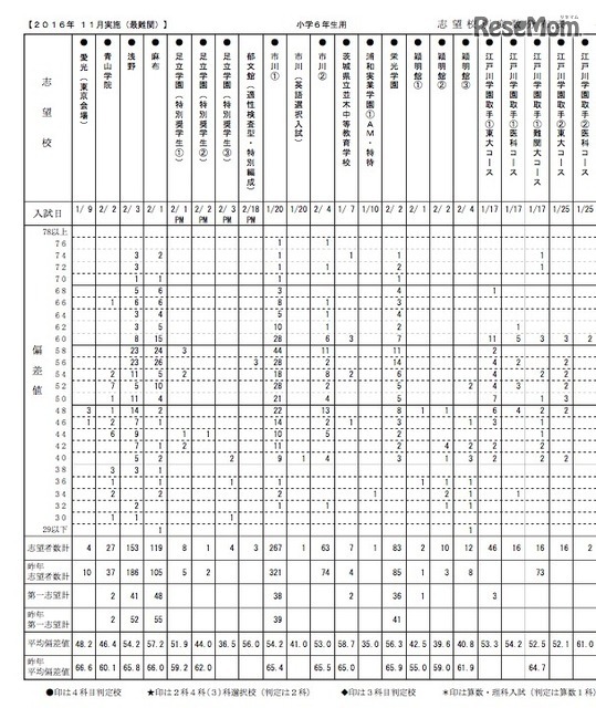 小学6年生の志望校別度数分布表（男子・一部）